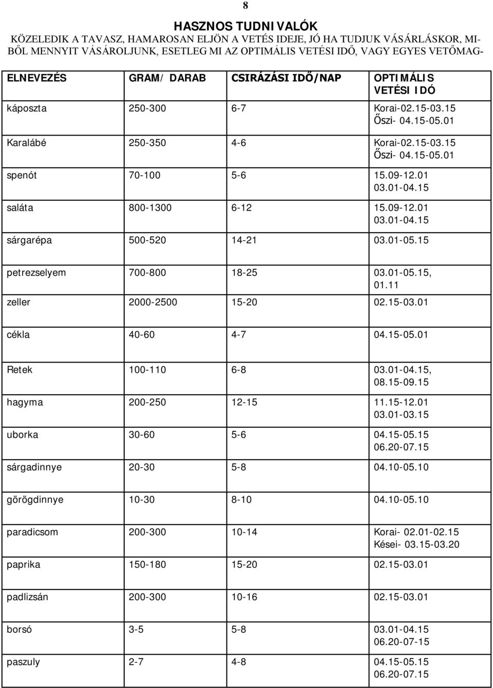 15 saláta 800-1300 6-12 15.09-12.01 03.01-04.15 sárgarépa 500-520 14-21 03.01-05.15 8 petrezselyem 700-800 18-25 03.01-05.15, 01.11 zeller 2000-2500 15-20 02.15-03.01 cékla 40-60 4-7 04.15-05.