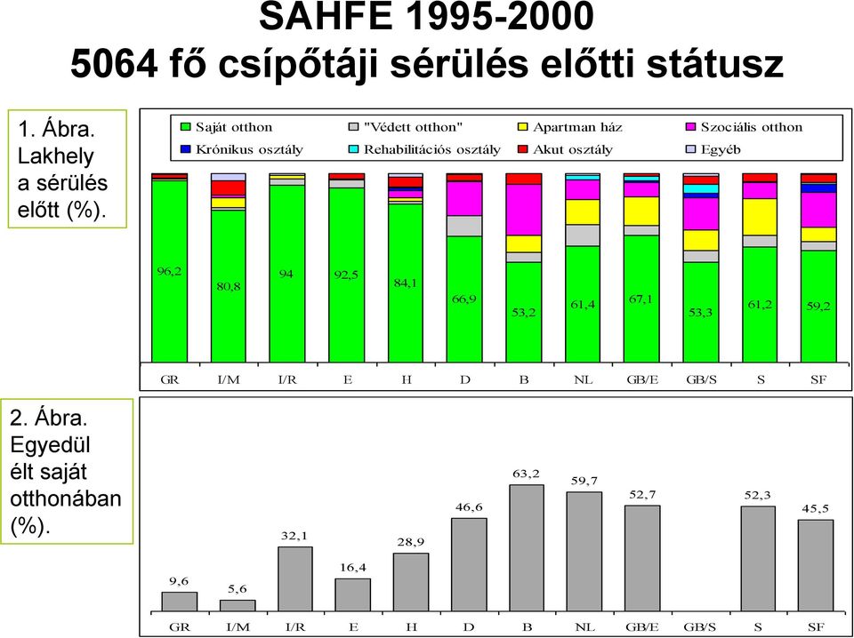 osztály Egyéb 96,2 80,8 94 92,5 84,1 66,9 53,2 61,4 67,1 53,3 61,2 59,2 GR I/M I/R E H D B NL GB/E GB/S S SF