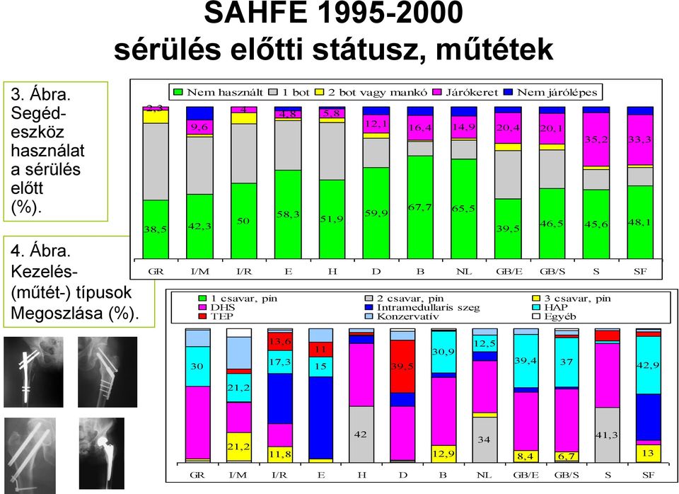 51,9 12,1 59,9 16,4 14,9 20,4 20,1 67,7 65,5 39,5 1 csavar, pin 2 csavar, pin 3 csavar, pin DHS Intramedullaris szeg HAP TEP Konzervatív Egyéb