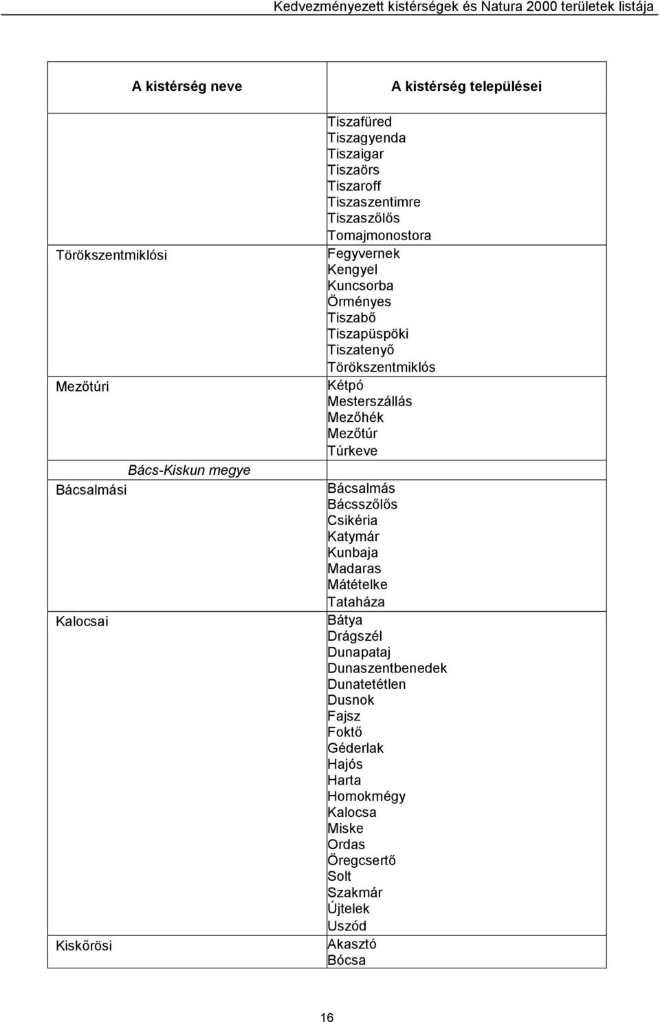 Mesterszállás Mezőhék Mezőtúr Túrkeve Bácsalmás Bácsszőlős Csikéria Katymár Kunbaja Madaras Mátételke Tataháza Bátya Drágszél Dunapataj