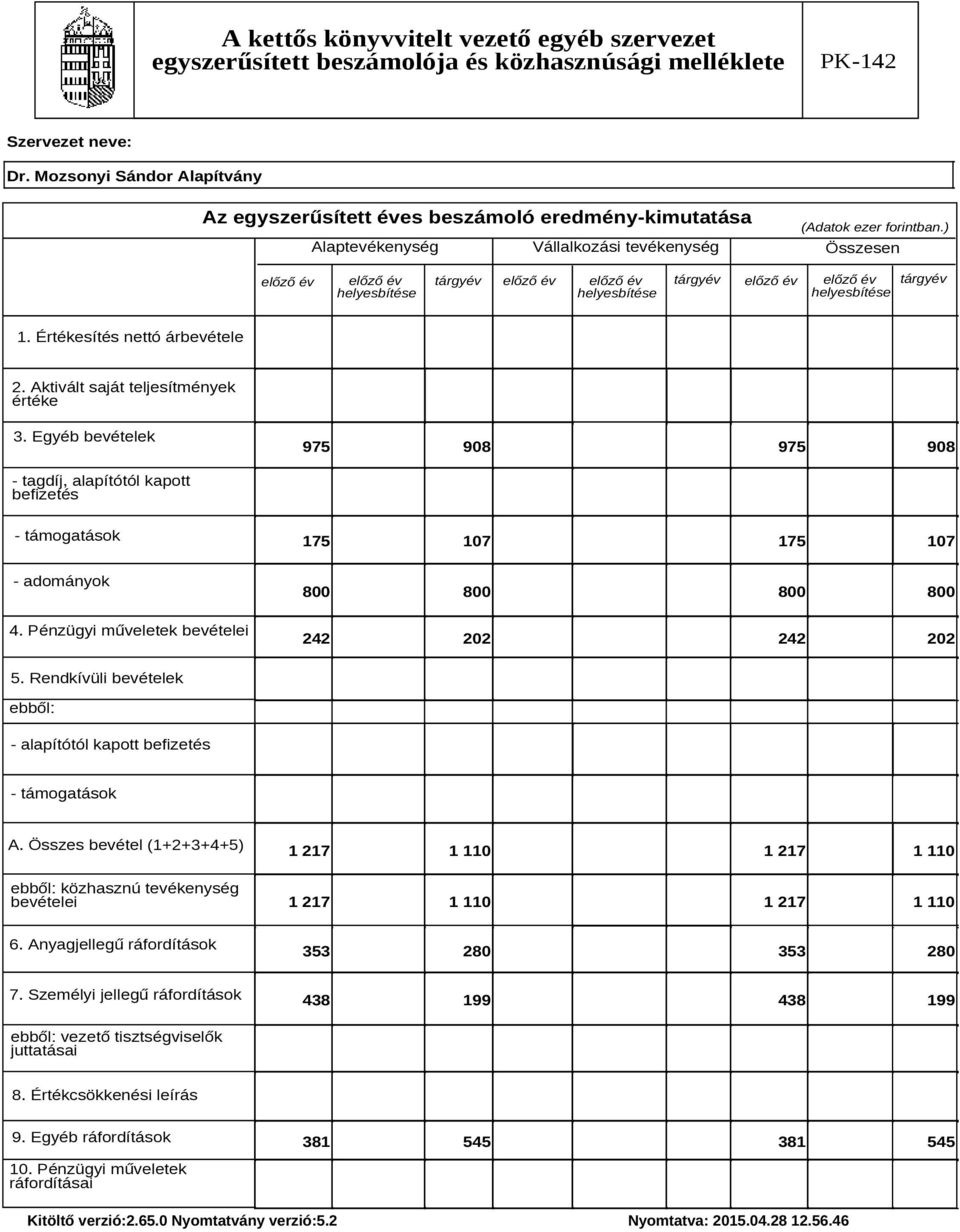 Egyéb bevételek 975 908 975 908 - tagdíj, alapítótól kapott befizetés - támogatások 175 107 175 107 - adományok 800 800 800 800 4. Pénzügyi műveletek bevételei 242 202 242 202 5.