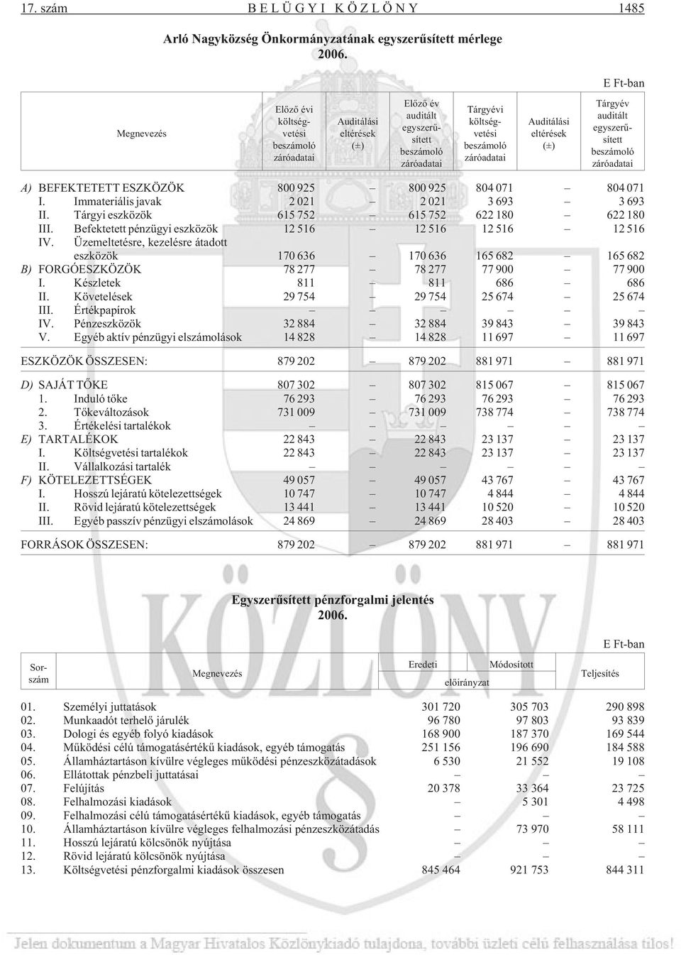 Üzemeltetésre, kezelésre átadott eszközök 170 636 170 636 165 682 165 682 B) FORGÓESZKÖZÖK 78 277 78 277 77 900 77 900 I. Készletek 811 811 686 686 II. Követelések 29 754 29 754 25 674 25 674 III.