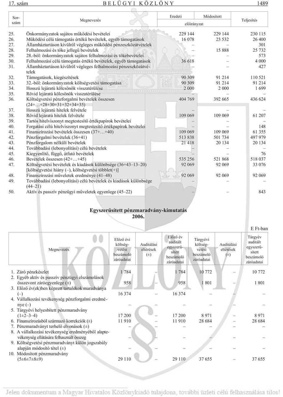 Felhalmozási és tõke jellegû bevételek 15 888 25 732 29. 28.-ból: önkormányzatok sajátos felhalmozási és tõkebevételei 573 30.