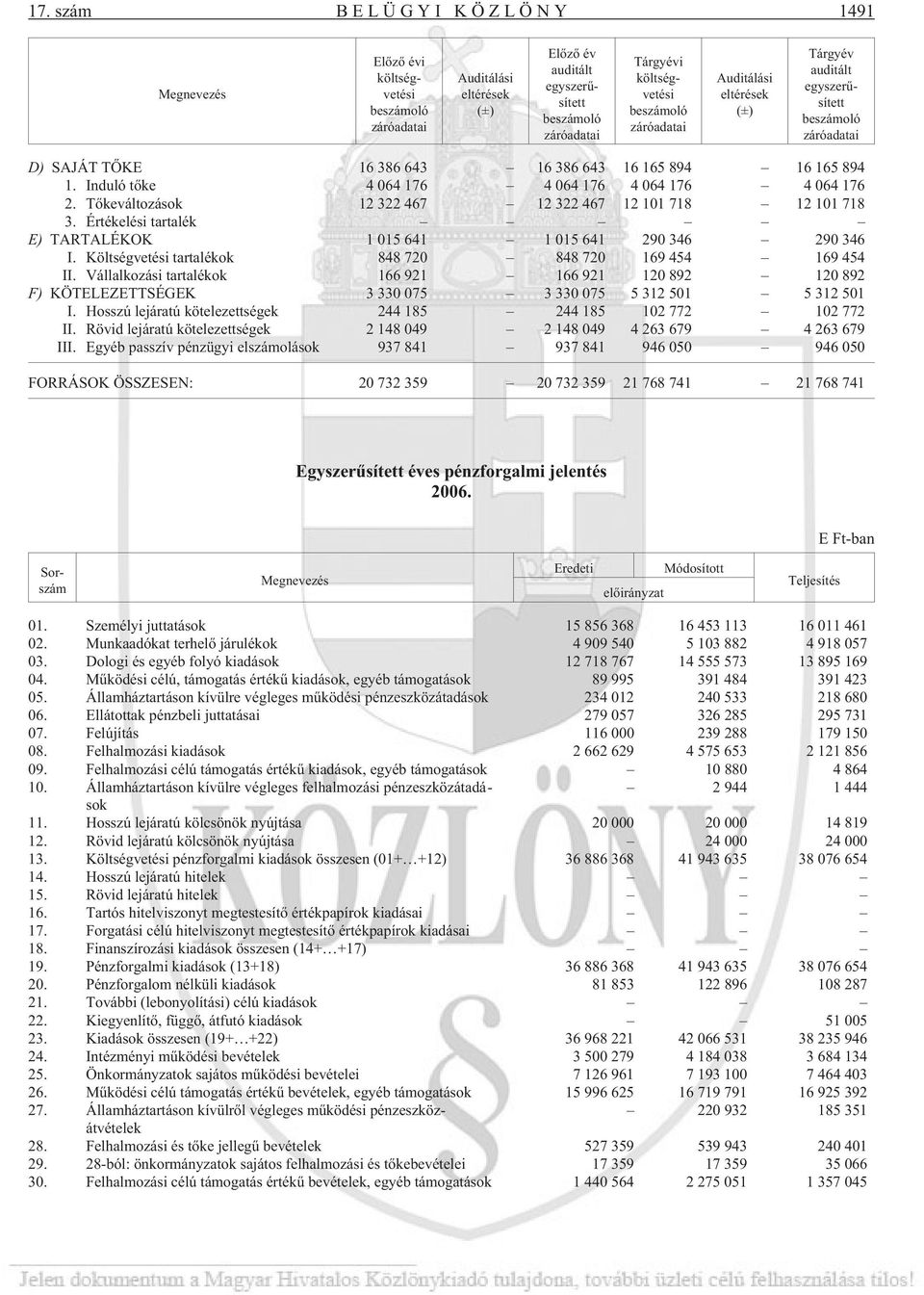 Vállalkozási tartalékok 166 921 166 921 120 892 120 892 F) KÖTELEZETTSÉGEK 3 330 075 3 330 075 5 312 501 5 312 501 I. Hosszú lejáratú kötelezettségek 244 185 244 185 102 772 102 772 II.