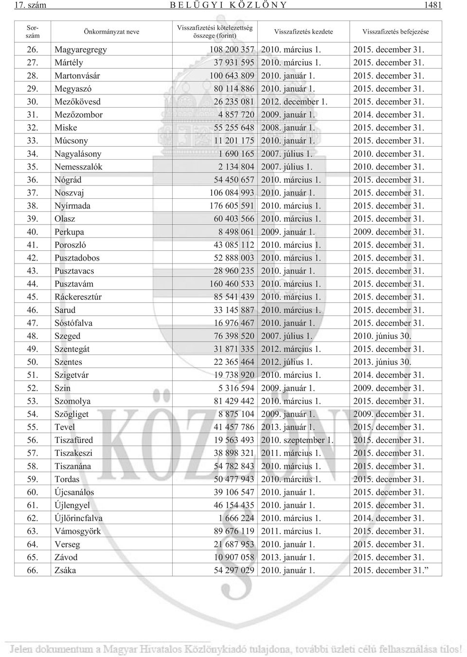 Mezõkövesd 26 235 081 2012. december 1. 2015. december 31. 31. Mezõzombor 4 857 720 2009. január 1. 2014. december 31. 32. Miske 55 255 648 2008. január 1. 2015. december 31. 33.