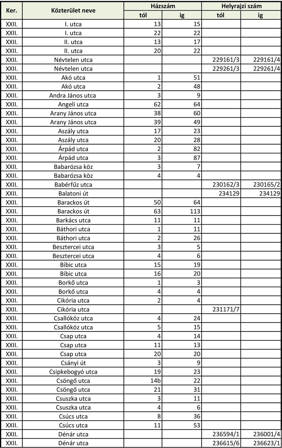 Aszály utca 17 23 XXII. Aszály utca 20 28 XXII. Árpád utca 2 82 XXII. Árpád utca 3 87 XXII. Babarózsa köz 3 7 XXII. Babarózsa köz 4 4 XXII. Babérfűz utca 230162/3 230165/2 XXII.