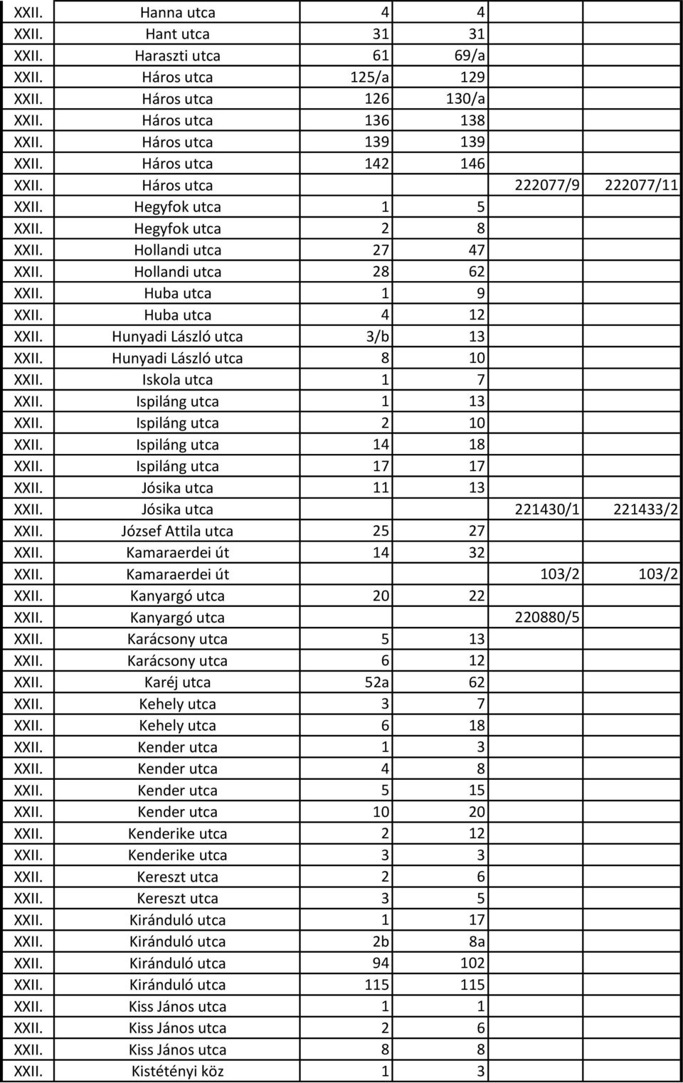 Hunyadi László utca 3/b 13 XXII. Hunyadi László utca 8 10 XXII. Iskola utca 1 7 XXII. Ispiláng utca 1 13 XXII. Ispiláng utca 2 10 XXII. Ispiláng utca 14 18 XXII. Ispiláng utca 17 17 XXII.