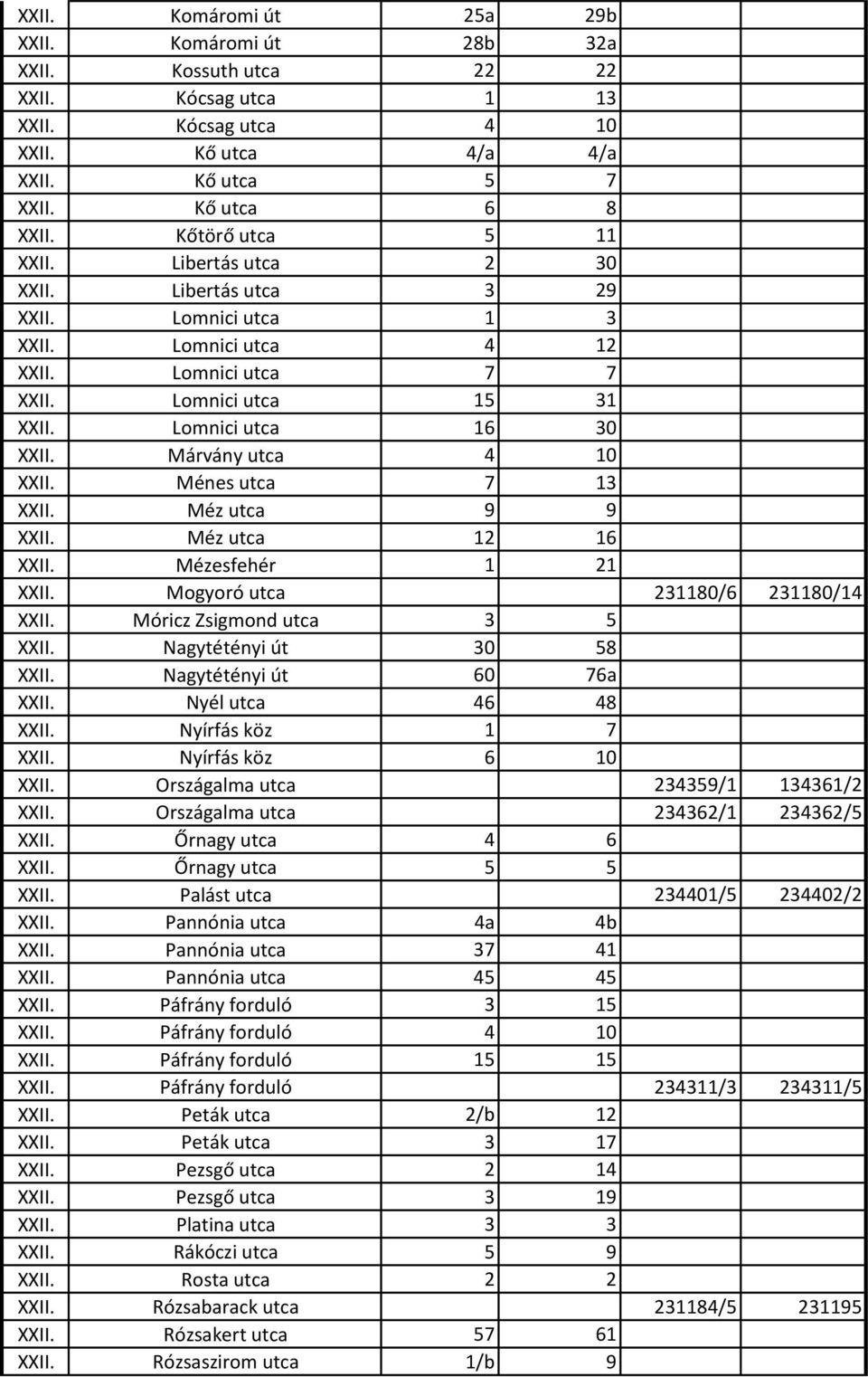 Márvány utca 4 10 XXII. Ménes utca 7 13 XXII. Méz utca 9 9 XXII. Méz utca 12 16 XXII. Mézesfehér 1 21 XXII. Mogyoró utca 231180/6 231180/14 XXII. Móricz Zsigmond utca 3 5 XXII.