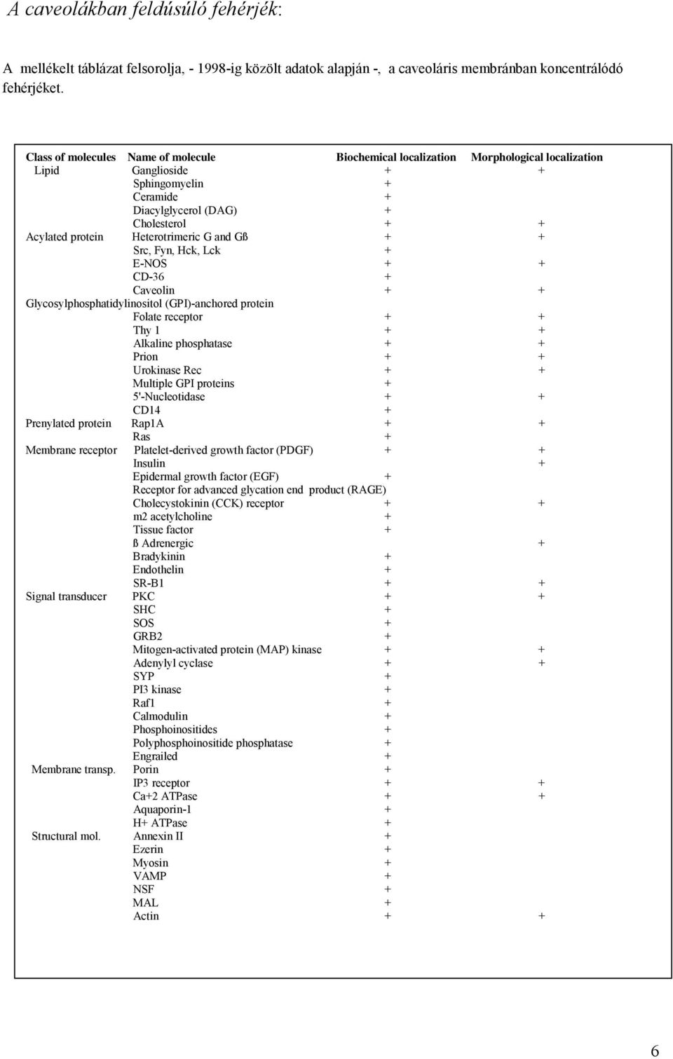 Heterotrimeric G and Gß + + Src, Fyn, Hck, Lck + E-NOS + + CD-36 + Caveolin + + Glycosylphosphatidylinositol (GPI)-anchored protein Folate receptor + + Thy 1 + + Alkaline phosphatase + + Prion + +