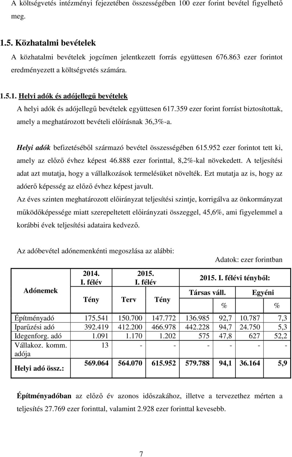 359 ezer forint forrást biztosítottak, amely a meghatározott bevételi előírásnak 36,3%-a. Helyi adók befizetéséből származó bevétel összességében 615.