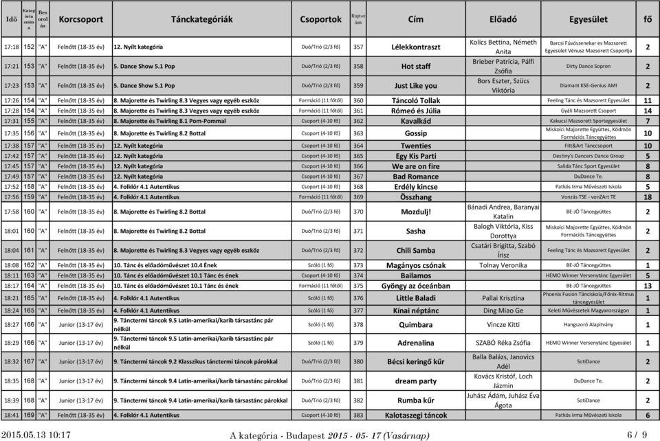 Pop Duó/Trió (/3 fő) 358 Hot stff Brieber Ptríci, Pálfi Zsófi Dirty Dnce Sopron 7:3 53 "A" Felnőtt (8-35 év) 5. Dnce Show 5.
