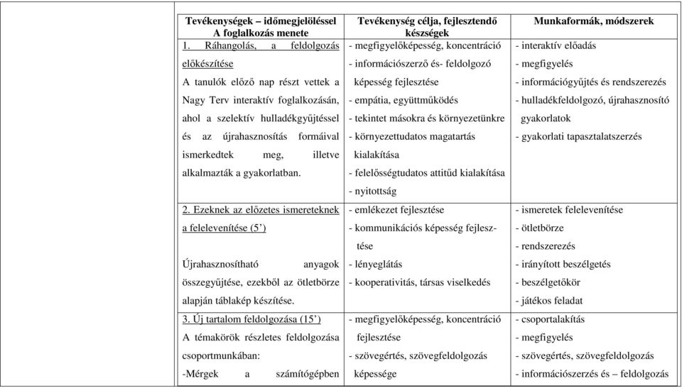 illetve alkalmazták a gyakorlatban. 2. Ezeknek az előzetes ismereteknek a felelevenítése (5 ) Újrahasznosítható anyagok összegyűjtése, ezekből az ötletbörze alapján táblakép készítése. 3.