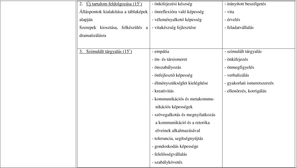 Szimulált tárgyalás (15 ) - empátia - ön- és társismeret - önszabályozás - önfejlesztő képesség - élményszükséglet kielégítése - kreativitás - kommunikációs és metakommunikációs képességek -