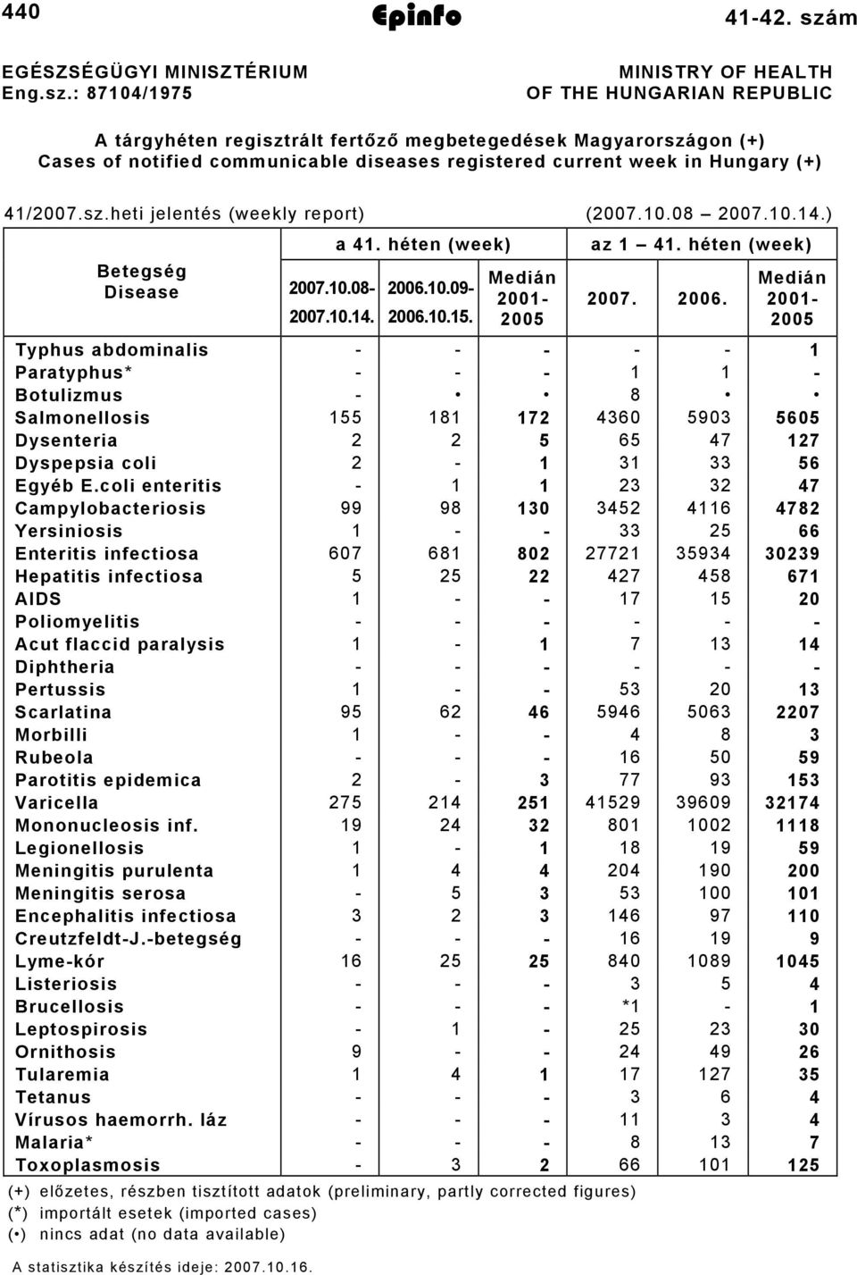 41/2007.sz.heti jelentés (weekly report) (2007.10.08 2007.10.14.) 2007.10.14. a 41. héten (week) Betegség Disease 2007.10.08-2006.10.09-2006.10.15. Medián 2001-2005 az 1 41. héten (week) 2007. 2006.