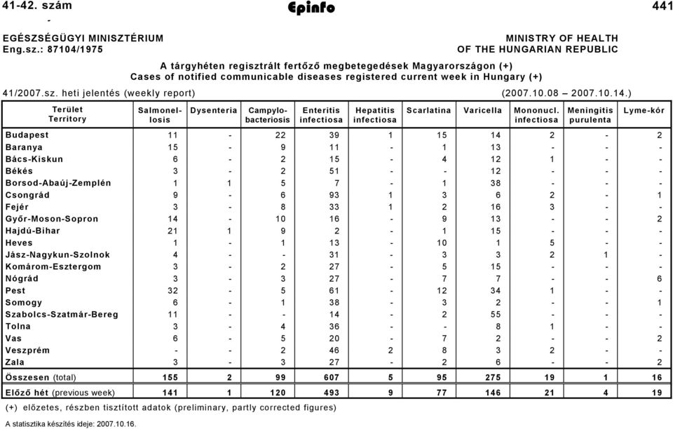 : 87104/1975 MINISTRY OF HEALTH OF THE HUNGARIAN REPUBLIC A tárgyhéten regisztrált fertőző megbetegedések Magyarországon (+) Cases of notified communicable diseases registered current week in Hungary