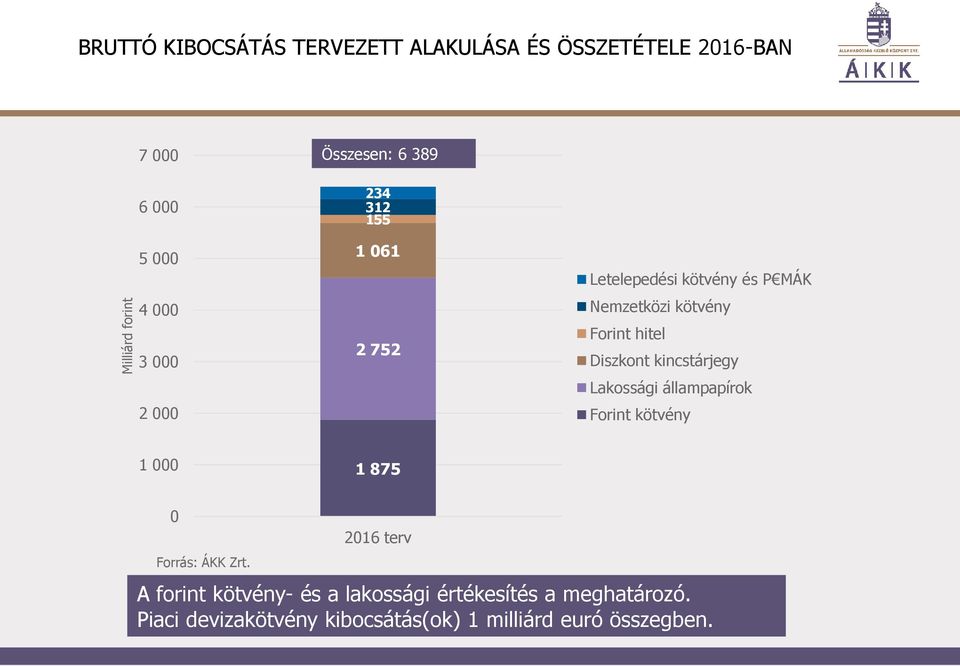 Diszkont kincstárjegy Lakossági állampapírok Forint kötvény 1 000 1 875 0 Forrás: ÁKK Zrt.