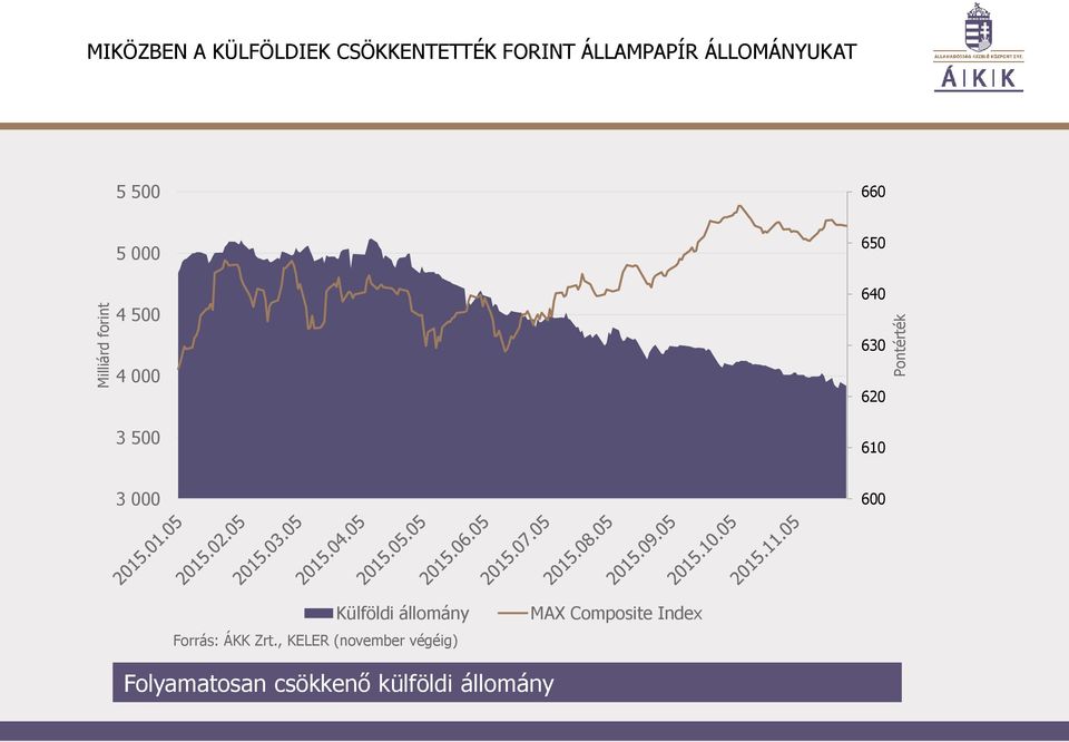 630 620 610 3 000 600 Külföldi állomány Forrás: ÁKK Zrt.