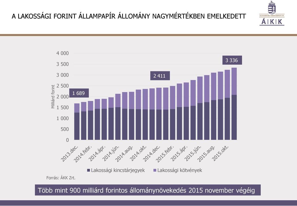 000 500 0 Forrás: ÁKK Zrt.