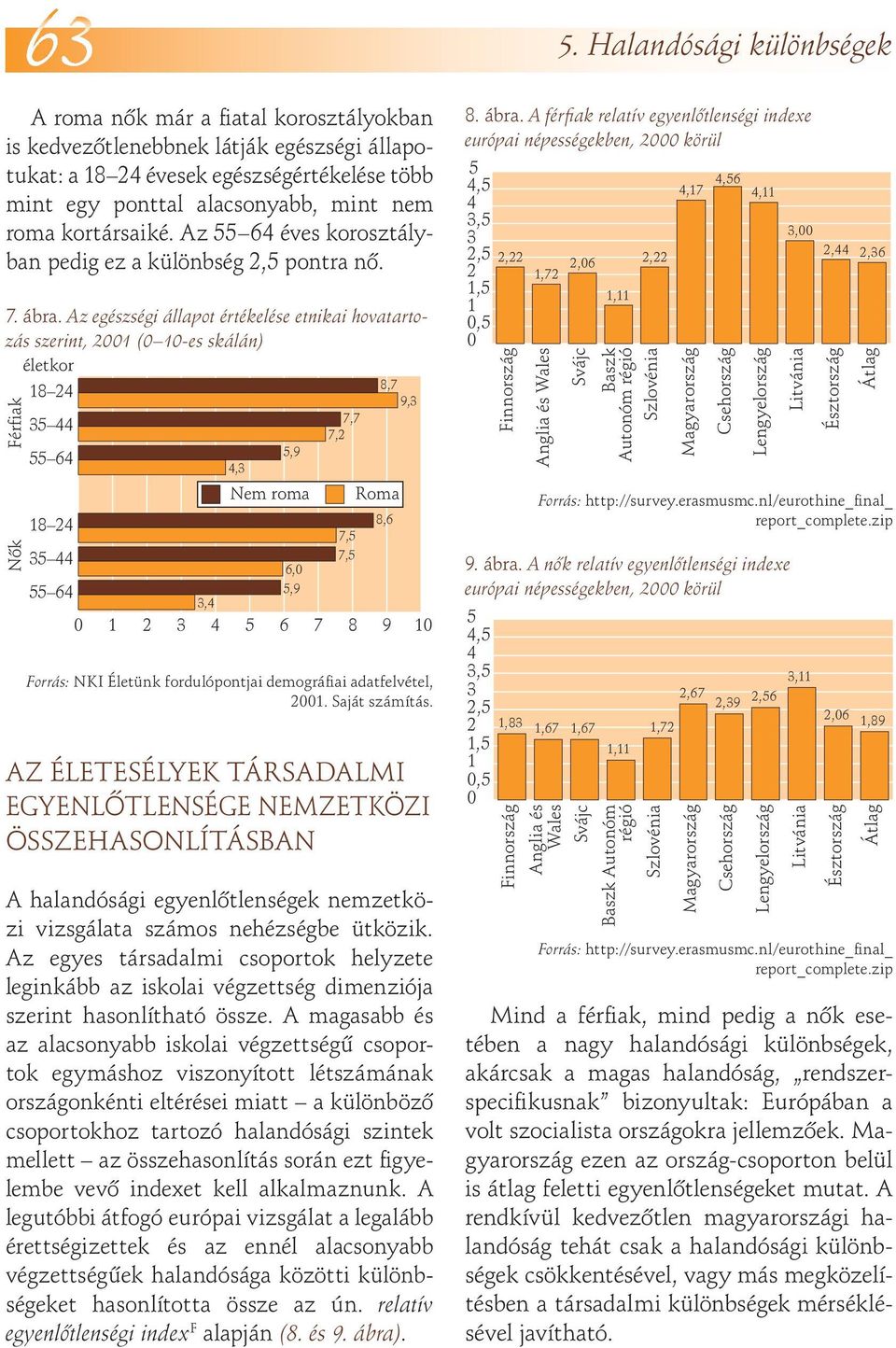 Az egészségi állapot értékelése etnikai hovatartozás szerint, 2001 (0 10-es skálán) életkor Nôk Férfiak 8,7 18 24 9,3 7,7 35 44 7,2 5,9 55 64 4,3 Nem roma Roma 8,6 18 24 7,5 35 44 7,5 6,0 55 64 5,9