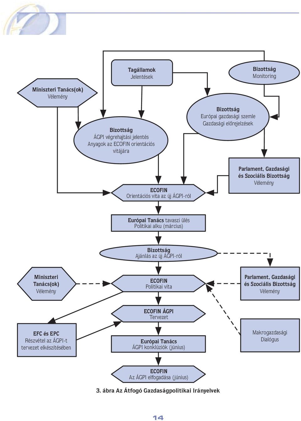 Bizottság Ajánlás az új ÁGPI-ról Miniszteri Tanács(ok) Vélemény ECOFIN Politikai vita Parlament, Gazdasági és Szociális Bizottság Vélemény EFC és EPC Részvétel az ÁGPI-t tervezet
