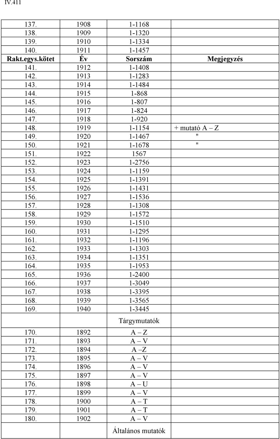 1928 1-1308 158. 1929 1-1572 159. 1930 1-1510 160. 1931 1-1295 161. 1932 1-1196 162. 1933 1-1303 163. 1934 1-1351 164. 1935 1-1953 165. 1936 1-2400 166. 1937 1-3049 167. 1938 1-3395 168.