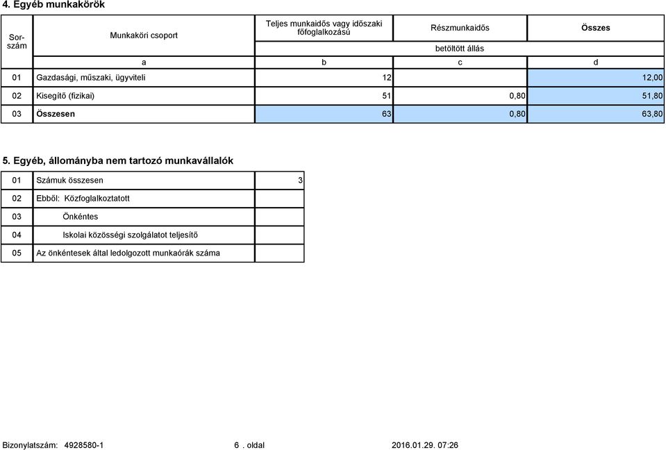 Egyéb, állományba nem tartozó munkavállalók 01 Számuk összesen 3 02 Ebből: Közfoglalkoztatott 03 Önkéntes 04 Iskolai