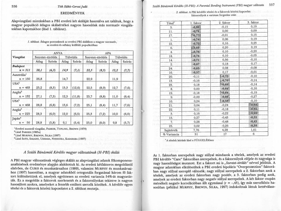 ANYA APA Vizsgálat Szeretet törődés Túlvédés Szeretet törődés Túlvédés Átlag Szórás Átlag Szórás Átlag Szórás Átlag Szórás Budapest n = 311 28,1 (6,3) 14,9 (7,1) 22,5 (8,5) 12,2 (7,7) Ausztráliai n =