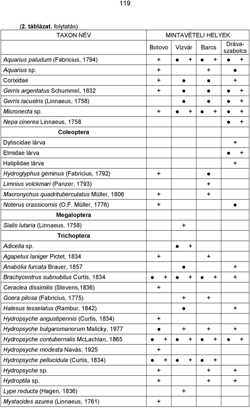 + + + + Nepa cinerea Linnaeus, 1758 + Coleoptera Dytiscidae lárva + Elmidae lárva + Haliplidae lárva + Hydroglyphus geminus (Fabricius, 1792) + Limnius volckmari (Panzer, 1793) + Macronychus