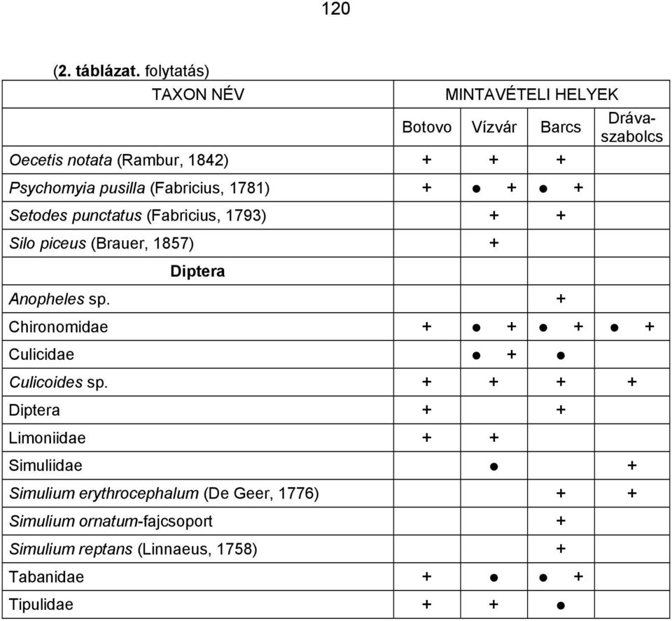 (Fabricius, 1781) + + + Setodes punctatus (Fabricius, 1793) + + Silo piceus (Brauer, 1857) + Diptera Anopheles sp.