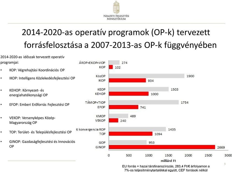 Emberi Erőforrás Fejlesztési OP VEKOP: Versenyképes Közép- Magyarország OP TOP: Terület- és Településfejlesztési OP GINOP: