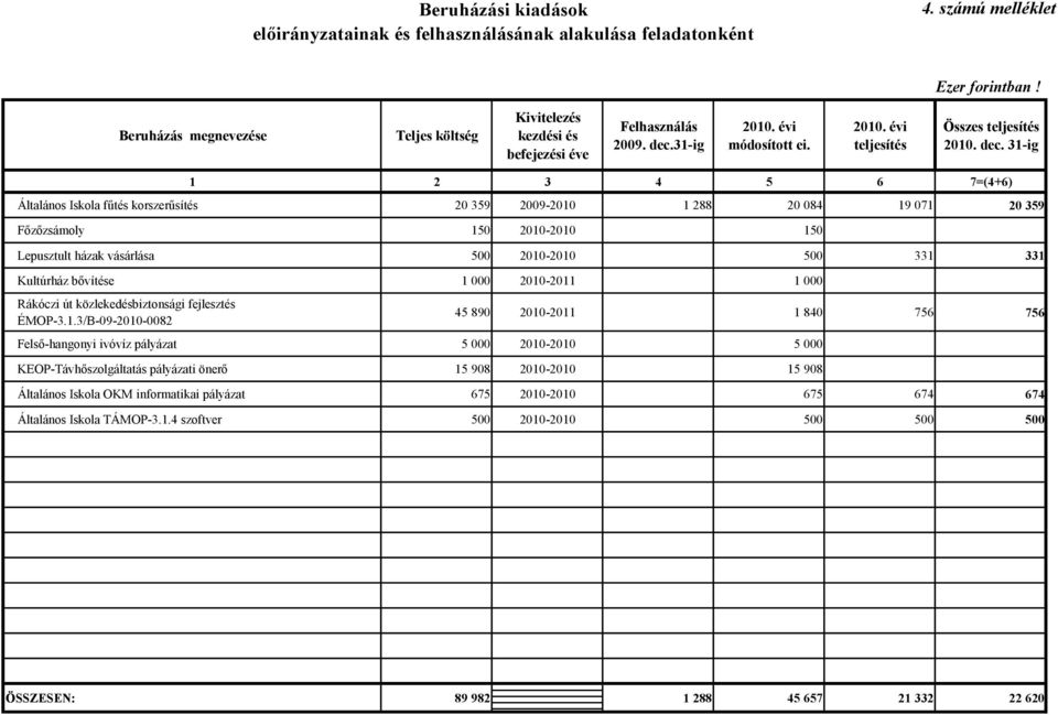 31-ig 1 2 3 4 5 6 7=(4+6) Általános Iskola fűtés korszerűsítés 20 359 2009-2010 1 288 20 084 19 071 20 359 Főzőzsámoly 150 2010-2010 150 Lepusztult házak vásárlása 500 2010-2010 500 331 331 Kultúrház