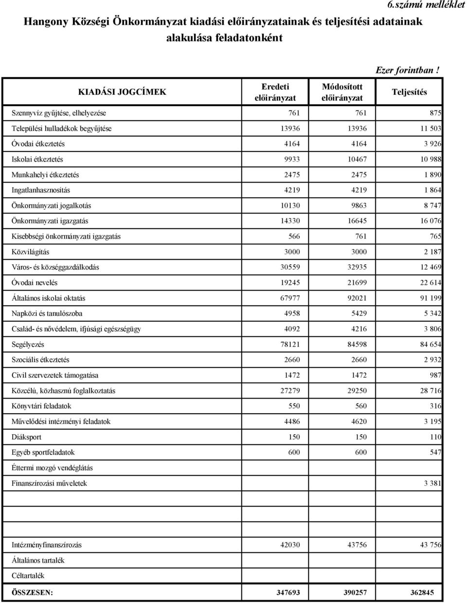 Iskolai étkeztetés 9933 10467 10 988 Munkahelyi étkeztetés 2475 2475 1 890 Ingatlanhasznosítás 4219 4219 1 864 Önkormányzati jogalkotás 10130 9863 8 747 Önkormányzati igazgatás 14330 16645 16 076