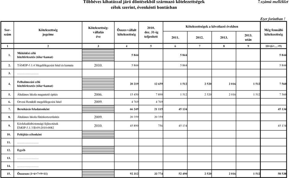 Működési célú hiteltörlesztés (tőke+kamat) 5 844 5 844 5 844 2. TÁMOP-3.1.4 Megelőlegezési hitel és kamata 2010. 5 844 5 844 5 844 3.... 4.