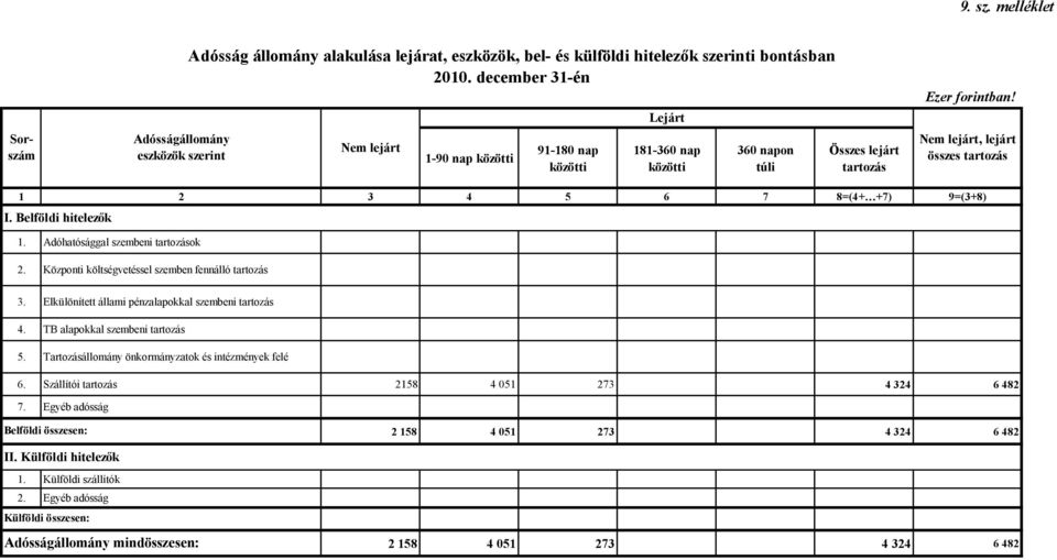 Nem lejárt, lejárt összes tartozás 1 2 3 4 5 6 7 8=(4+ +7) 9=(3+8) I. Belföldi hitelezők 1. Adóhatósággal szembeni tartozások 2. Központi költségvetéssel szemben fennálló tartozás 3.