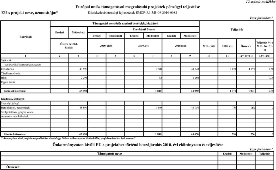 számú melléklet Források Eredeti Módosított Évenkénti üteme Eredeti Módosított Eredeti Módosított Eredeti Módosított Teljesítés Összes bevétel, kiadás 2010. előtt 2010.