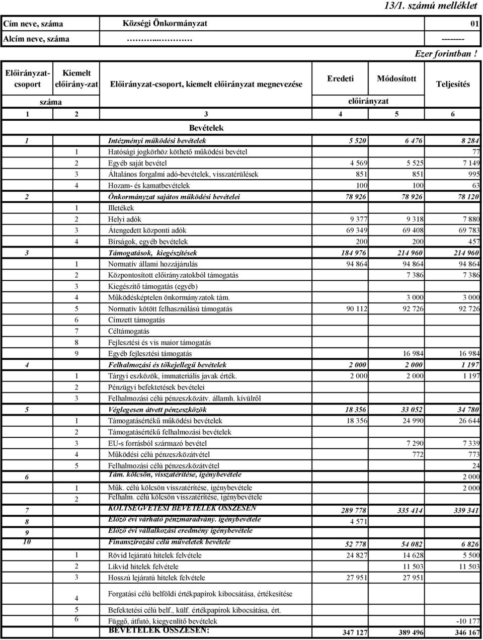 284 1 Hatósági jogkörhöz köthető működési bevétel 77 2 Egyéb saját bevétel 4 569 5 525 7 149 3 Általános forgalmi adó-bevételek, visszatérülések 851 851 995 4 Hozam- és kamatbevételek 100 100 63 2