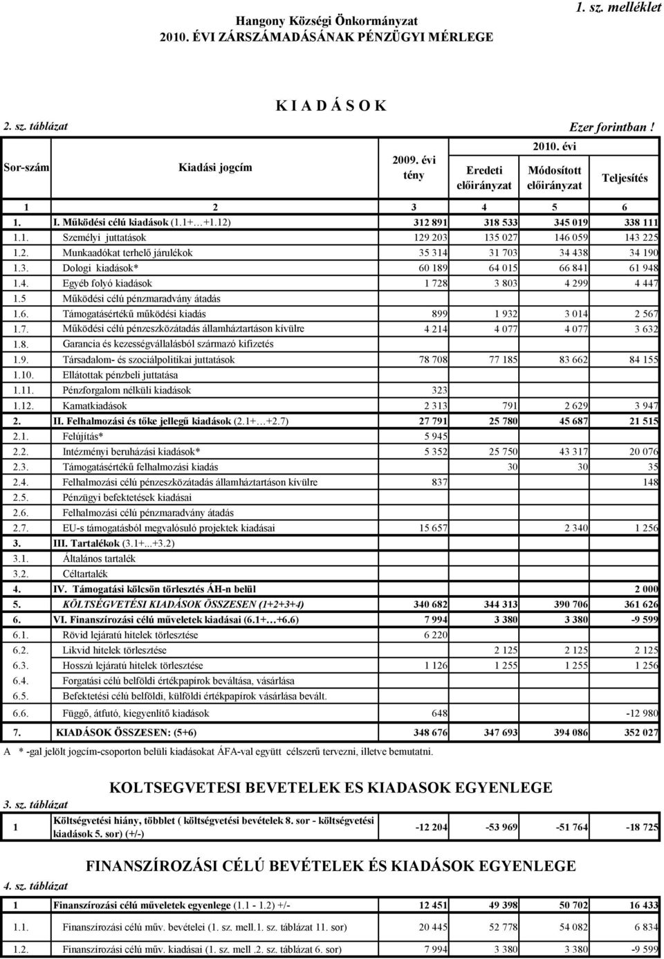 3. Dologi kiadások* 60 189 64 015 66 841 61 948 1.4. Egyéb folyó kiadások 1 728 3 803 4 299 4 447 1.5 Működési célú pénzmaradvány átadás 1.6. Támogatásértékű működési kiadás 899 1 932 3 014 2 567 1.7. Működési célú pénzeszközátadás államháztartáson kívülre 4 214 4 077 4 077 3 632 1.
