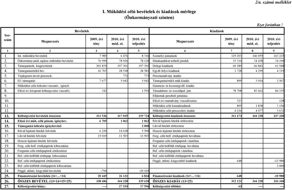 Önkormányzatok sajátos működési bevételei 76 990 78 926 78 120 Munkaadókat terhelő járulék 35 314 34 438 34 190 3.