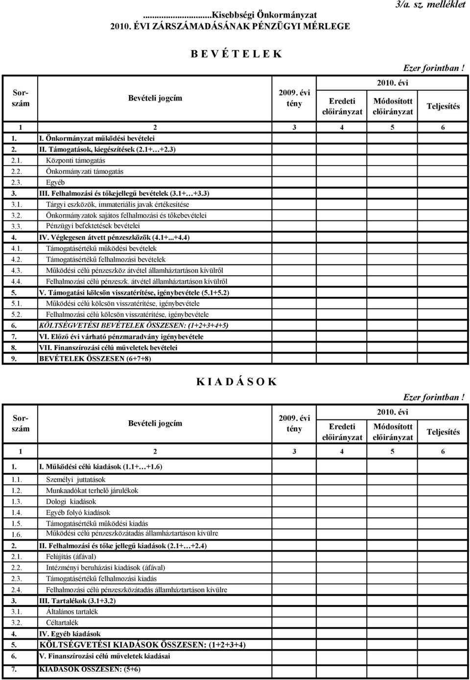 3) 3.1. Tárgyi eszközök, immateriális javak értékesítése 3.2. Önkormányzatok sajátos felhalmozási és tőkebevételei 3.3. Pénzügyi befektetések bevételei 4. IV. Véglegesen átvett pénzeszközök (4.1+...+4.