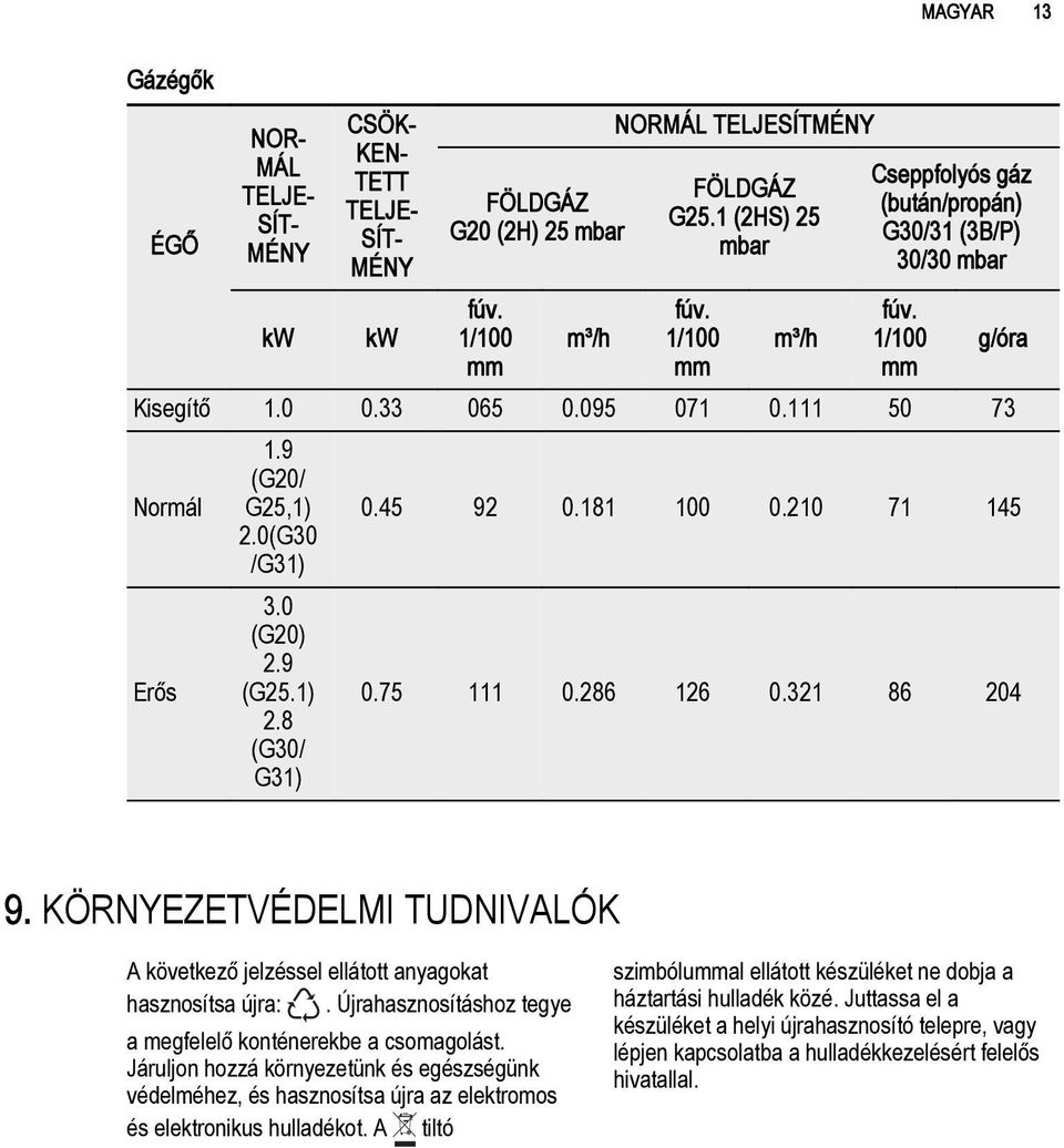 0(G30 /G31) Erős 3.0 (G20) 2.9 (G25.1) 2.8 (G30/ G31) 0.75 111 0.286 126 0.321 86 204 9. KÖRNYEZETVÉDELMI TUDNIVALÓK A következő jelzéssel ellátott anyagokat hasznosítsa újra:.