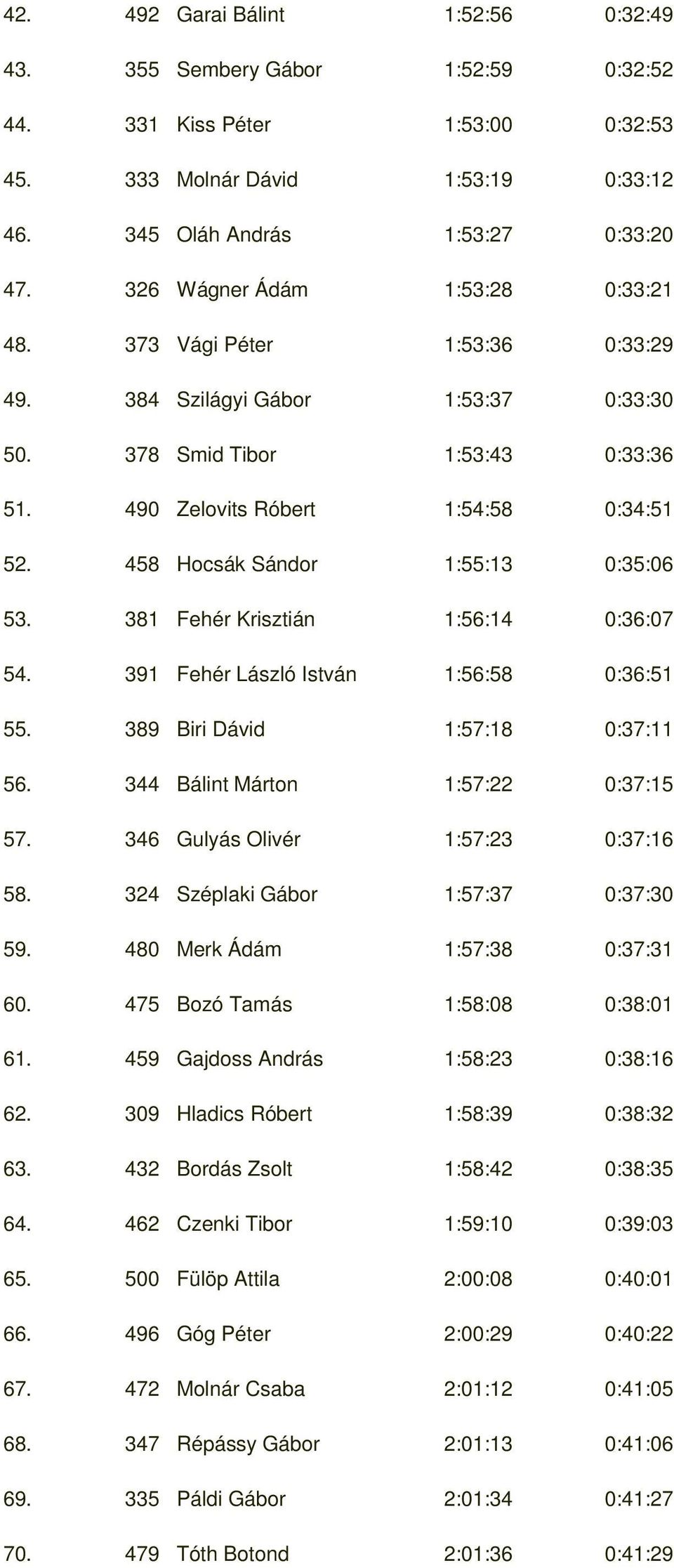 458 Hocsák Sándor 1:55:13 0:35:06 53. 381 Fehér Krisztián 1:56:14 0:36:07 54. 391 Fehér László István 1:56:58 0:36:51 55. 389 Biri Dávid 1:57:18 0:37:11 56. 344 Bálint Márton 1:57:22 0:37:15 57.
