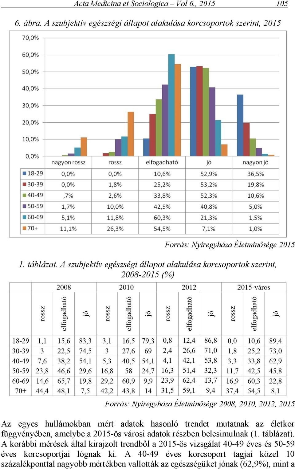 adatok hasonló trendet mutatnak az életkor függvényében, amelybe a 2015-ös városi adatok részben belesimulnak (1. táblázat).