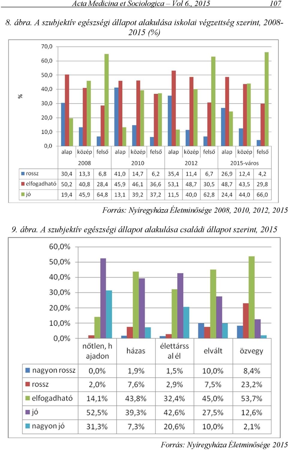 2008-2015 (%) Forrás: Nyíregyháza Életminősége 2008, 2010, 2012,