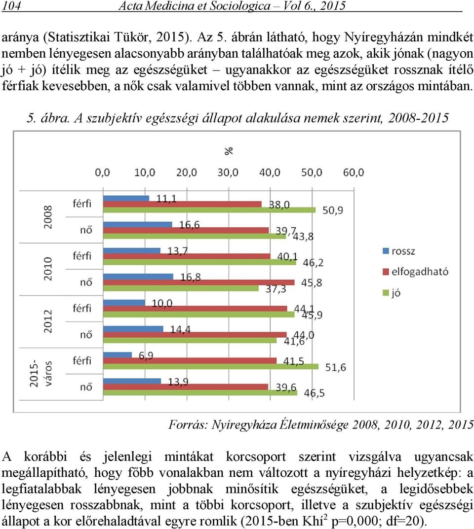 férfiak kevesebben, a nők csak valamivel többen vannak, mint az országos mintában. 5. ábra.