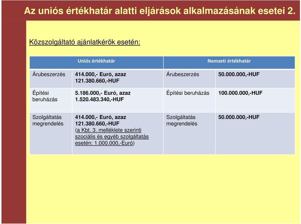 660,-HUF Árubeszerzés 50.000.000,-HUF Építési beruházás 5.186.000,- Euró, azaz 1.520.483.340,-HUF Építési beruházás 100.000.000,-HUF Szolgáltatás megrendelés 414.