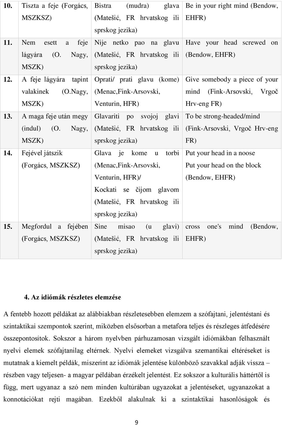Megfordul a fejében (Forgács, MSZKSZ) Bistra (mudra) glava Nije netko pao na glavu Oprati/ prati glavu (kome) (Menac,Fink-Arsovski, Venturin, HFR) Glavariti po svojoj glavi Glava je kome u torbi