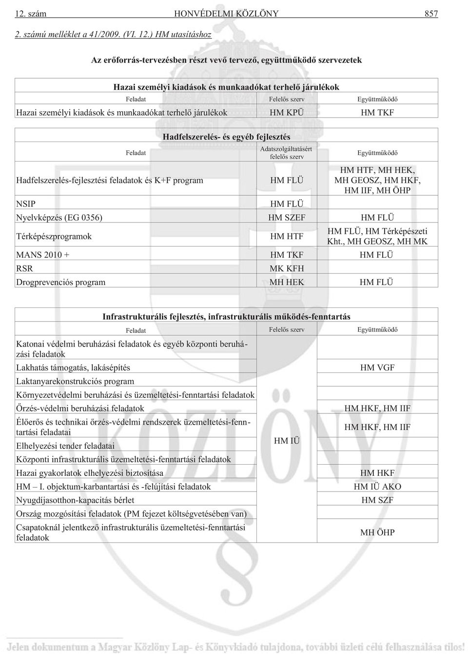 kiadások és munkaadókat terhelõ járulékok HM KPÜ HM TKF Feladat Hadfelszerelés-fejlesztési feladatok és K+F program Hadfelszerelés- és egyéb fejlesztés Adatszolgáltatásért felelõs szerv HM FLÜ