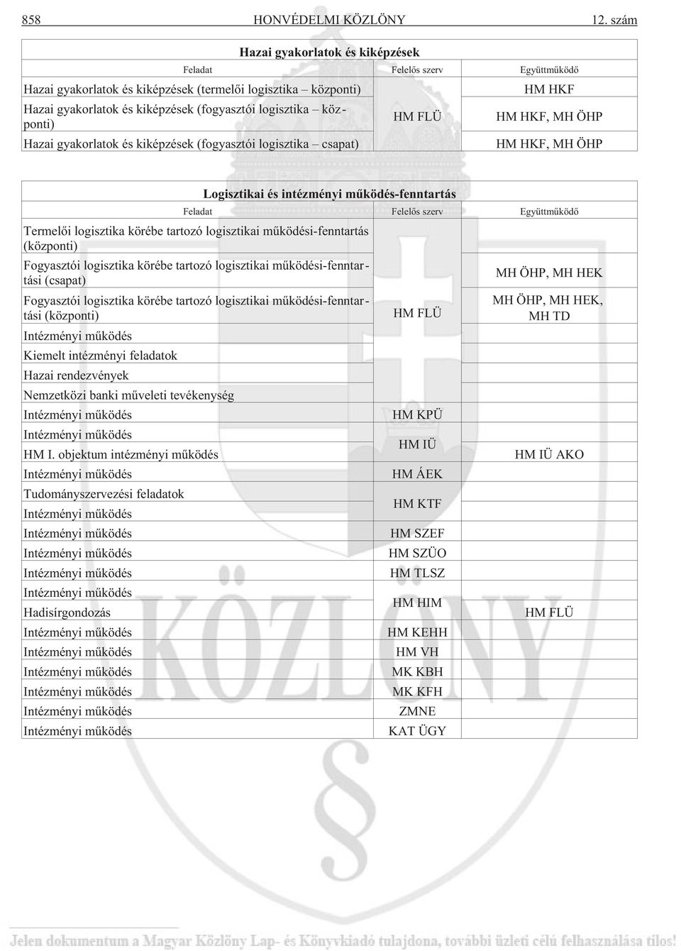 Hazai gyakorlatok és kiképzések (fogyasztói logisztika csapat) HM FLÜ HM HKF HM HKF, MH ÖHP HM HKF, MH ÖHP Logisztikai és intézményi mûködés-fenntartás Feladat Felelõs szerv Együttmûködõ Termelõi