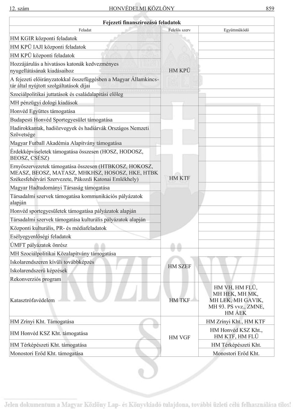 családalapítási elõleg MH pénzügyi dologi kiadások Honvéd Együttes támogatása Budapesti Honvéd Sportegyesület támogatása Hadirokkantak, hadiözvegyek és hadiárvák Országos Nemzeti Szövetsége Magyar