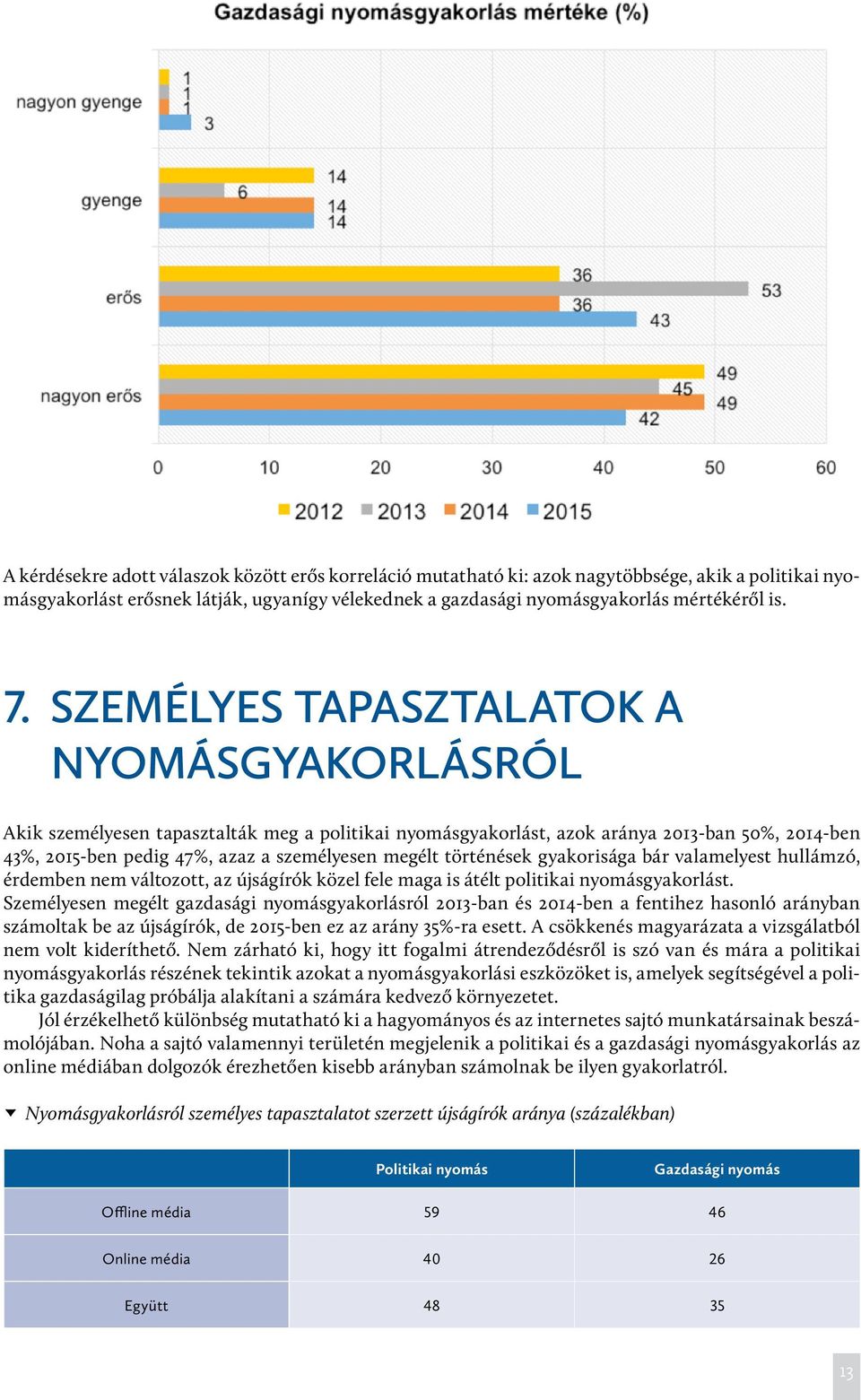 történések gyakorisága bár valamelyest hullámzó, érdemben nem változott, az újságírók közel fele maga is átélt politikai nyomásgyakorlást.